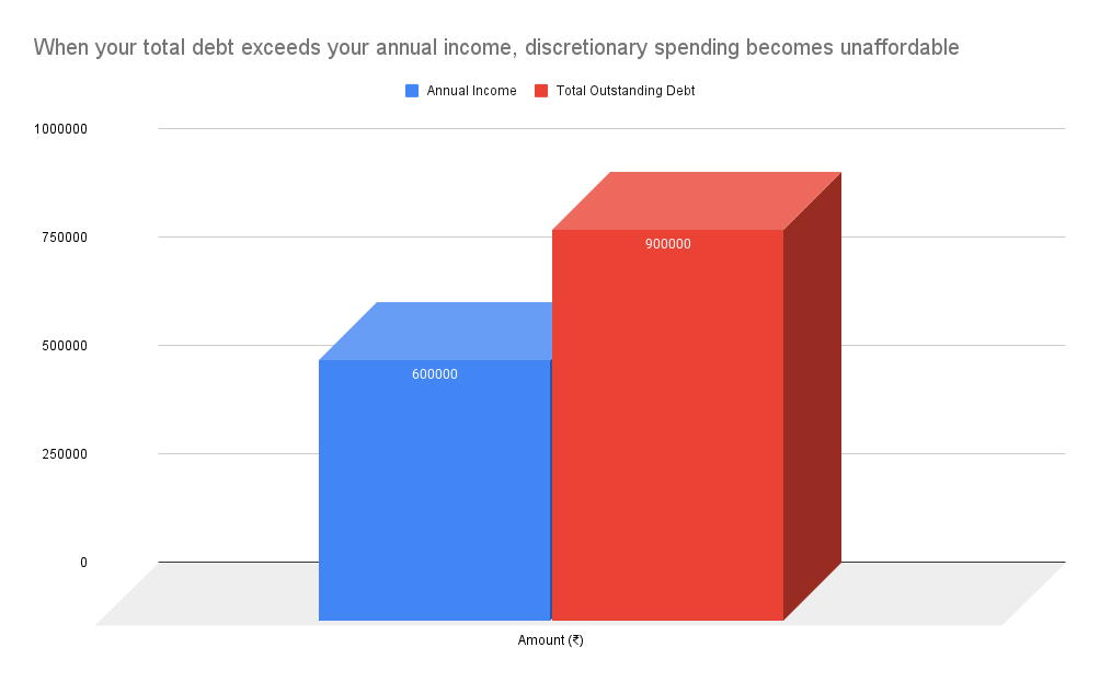 When your total debt exceeds your annual income, discretionary spending becomes unaffordable