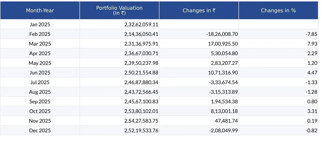 7-mf-portfolio-return-in-a-flat-2025-why-i-didnt-stop-my-v0-tu8j18ezpafg1 This is what consistency looks like.
Monthly fluctuations. Zero panic.
SIPs continued. +7% in 2025.