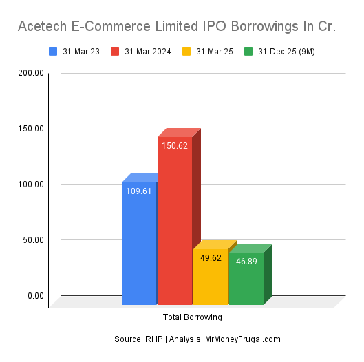 Acetech E-Commerce Limited IPO Borrowings In Cr