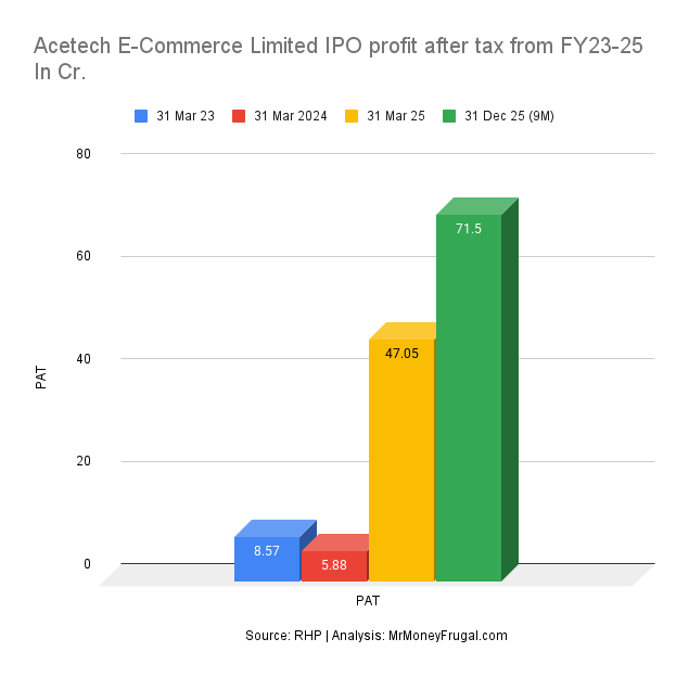 Acetech E-Commerce Limited IPO profit after tax from FY23-25 In Cr