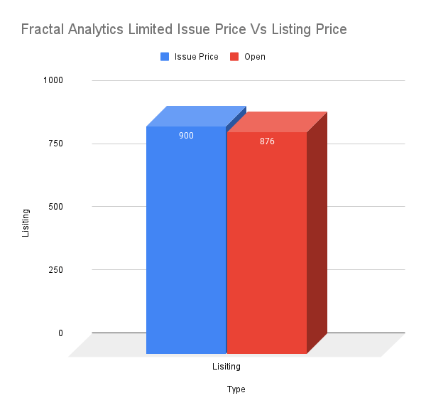 Fractal Analytics Limited Issue Price Vs Listing Price