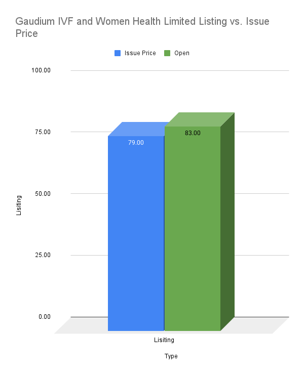 Gaudium IVF and Women Health Limited Listing vs. Issue Price