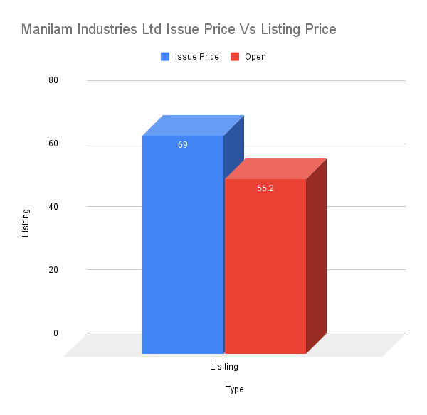 Manilam Industries Ltd Issue Price Vs Listing Price Manilam Industries Ltd Issue Price Vs Listing Price
