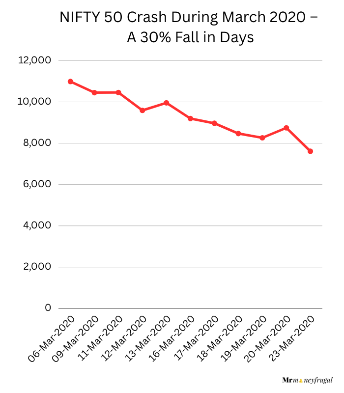 NIFTY 50 Crash During March 2020 – A 30% Fall in Days