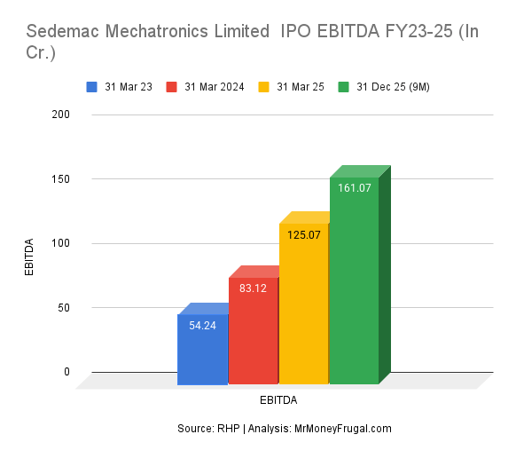 Sedemac Mechatronics Limited IPO EBITDA FY23-25 (In Cr.)
