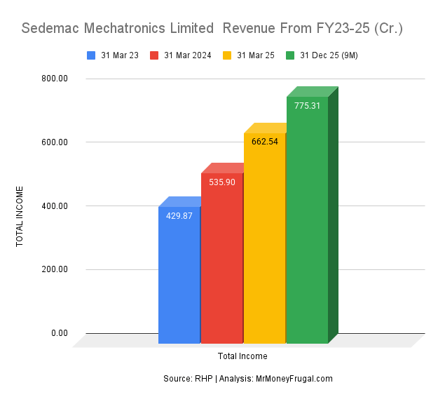 Sedemac Mechatronics Limited Revenue From FY23-25 (Cr.)