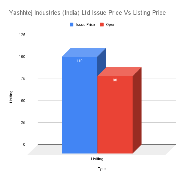 Yashhtej Industries (India) Ltd Issue Price Vs Listing Price