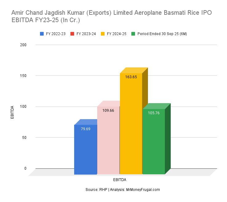Amir Chand Jagdish Kumar (Exports) Limited Aeroplane Basmati Rice IPO EBITDA FY23-25 (In Cr.)