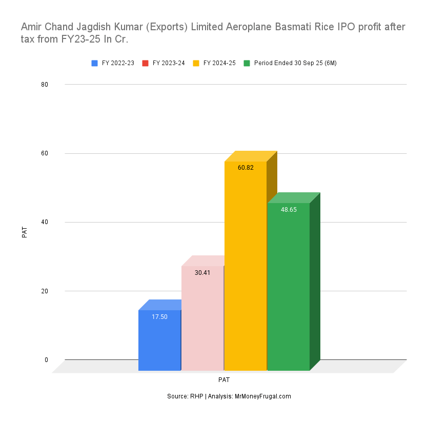 Amir Chand Jagdish Kumar (Exports) Limited Aeroplane Basmati Rice IPO profit after tax from FY23-25 In Cr