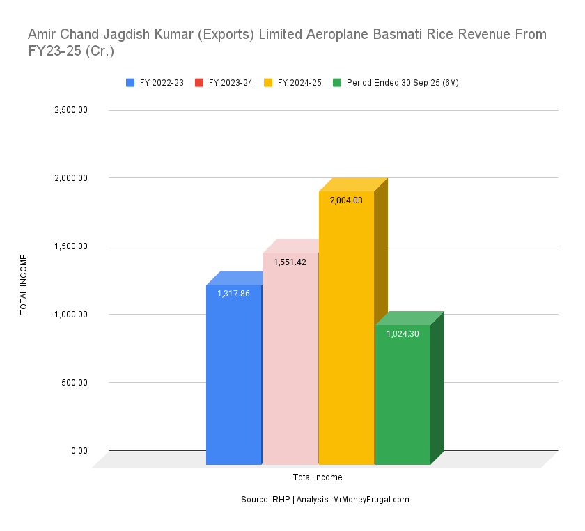 Amir Chand Jagdish Kumar (Exports) Limited Aeroplane Basmati Rice Revenue From FY23-25 (Cr.)