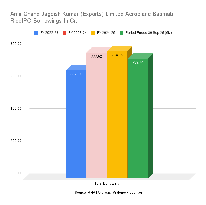 Amir Chand Jagdish Kumar (Exports) Limited Aeroplane Basmati RiceIPO Borrowings In Cr
