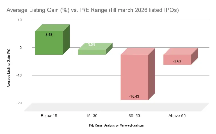 Average Listing Gain vs. P_E Range (till march 2026 listed IPOs in Indian markets)