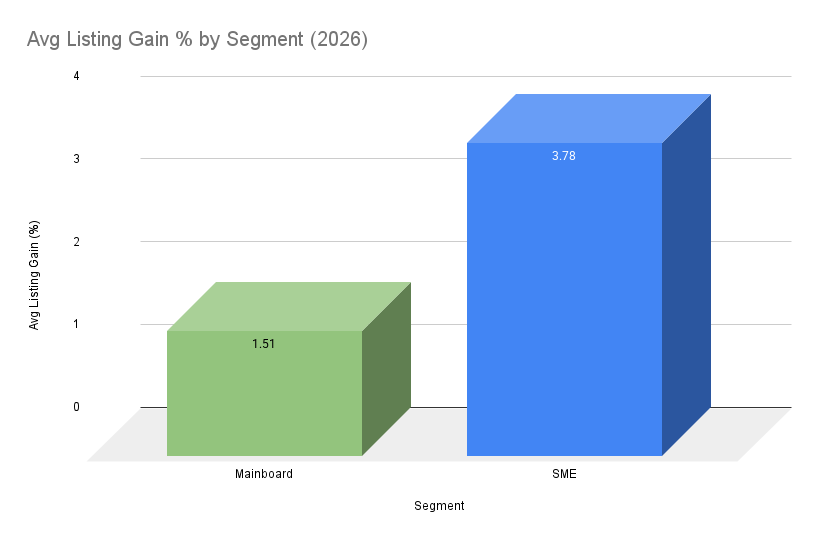 Avg Listing Gain % by Segment (2026) of IPO listed In India Till March 2026