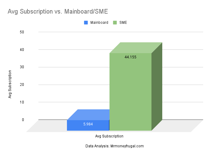 Avg Subscription Mainboard Vs SME For February 2026