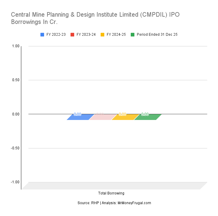 Central Mine Planning & Design Institute Limited (CMPDIL) IPO Borrowings In Cr