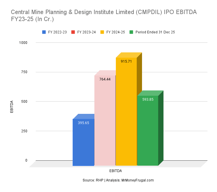 Central Mine Planning & Design Institute Limited (CMPDIL) IPO EBITDA FY23-25 (In Cr.)