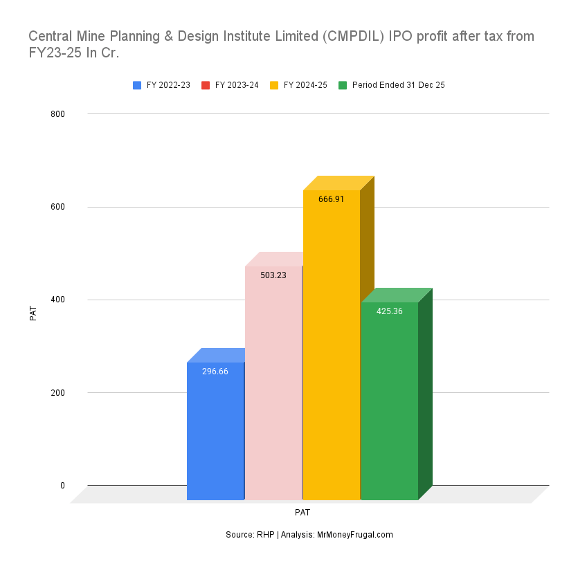Central Mine Planning & Design Institute Limited (CMPDIL) IPO profit after tax from FY23-25 In Cr