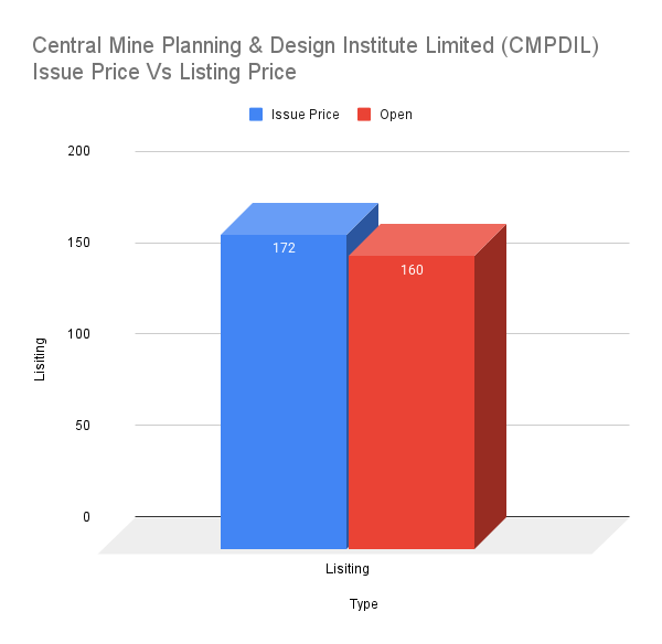 Central Mine Planning & Design Institute Limited (CMPDIL) Issue Price Vs Listing Price