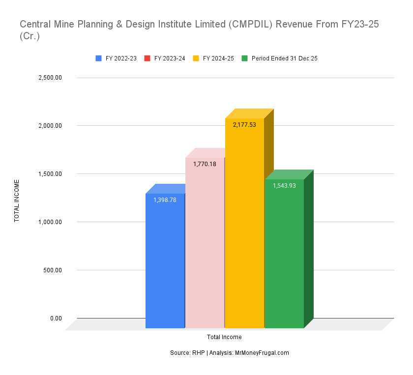 Central Mine Planning & Design Institute Limited (CMPDIL) Revenue From FY23-25 (Cr.)