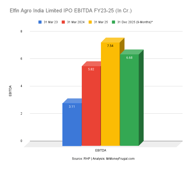 Elfin Agro India Limited IPO EBITDA FY23-25 (In Cr.) (1) Elfin Agro India Limited IPO EBITDA FY23-25 (In Cr.)