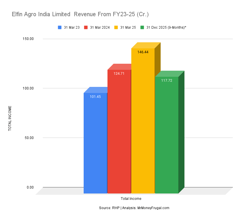 Elfin Agro India Limited Revenue From FY23-25 (Cr.) (1) Elfin Agro India Limited Revenue From FY23-25 (Cr.)