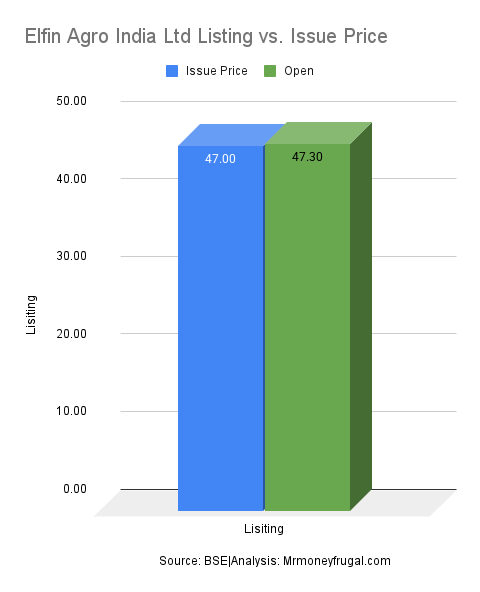 Elfin Agro India Ltd Listing vs. Issue Price Elfin Agro India Ltd Listing vs. Issue Price