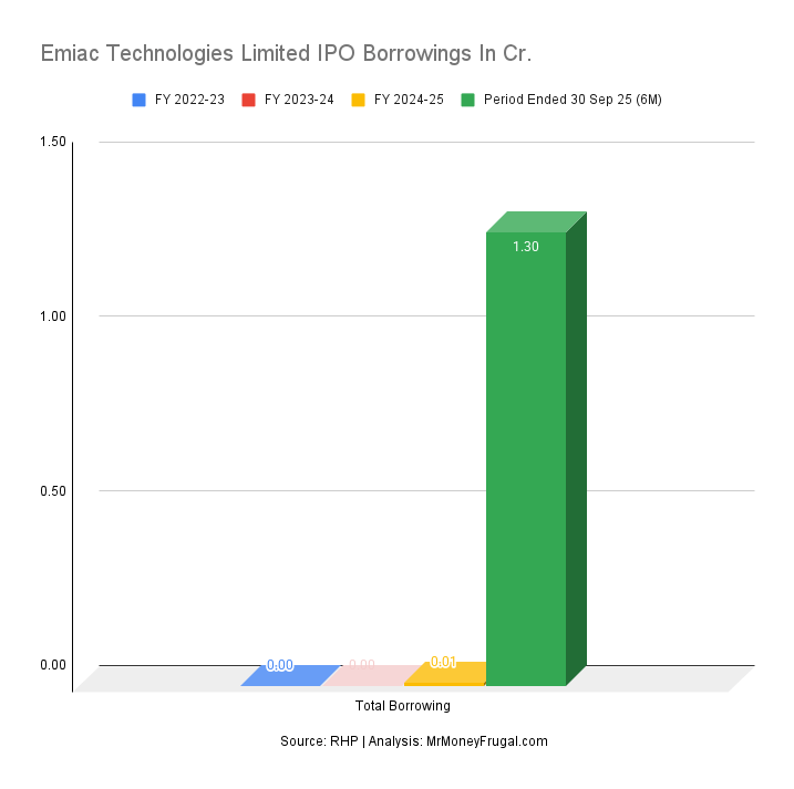Emiac Technologies Limited IPO Borrowings In Cr