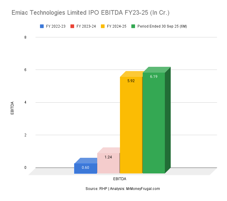 Emiac Technologies Limited IPO EBITDA FY23-25 (In Cr.)