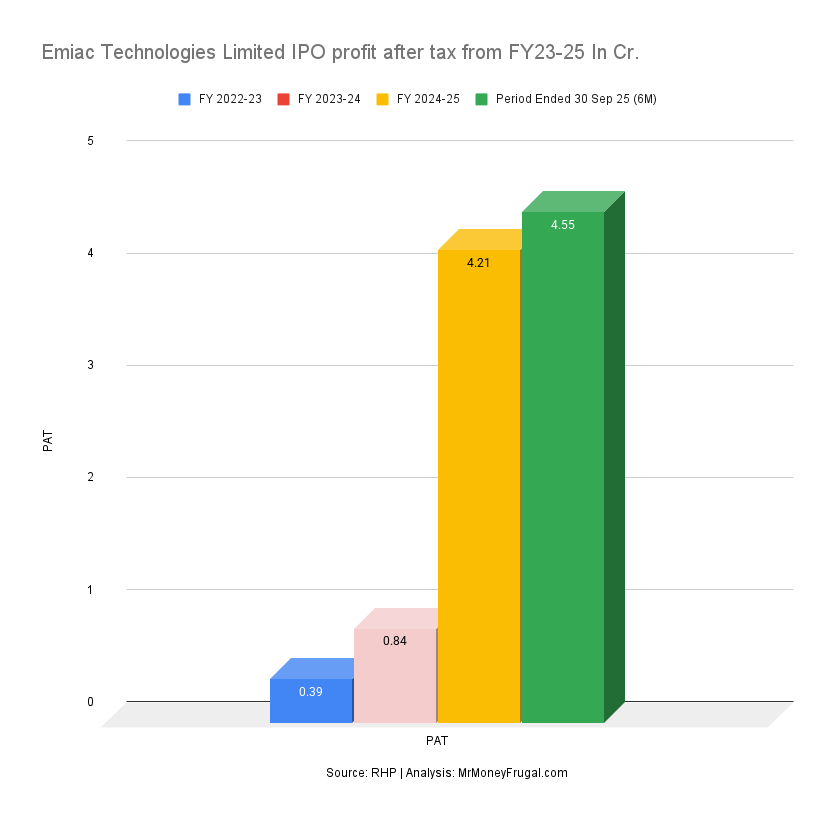 Emiac Technologies Limited IPO profit after tax from FY23-25 In Cr