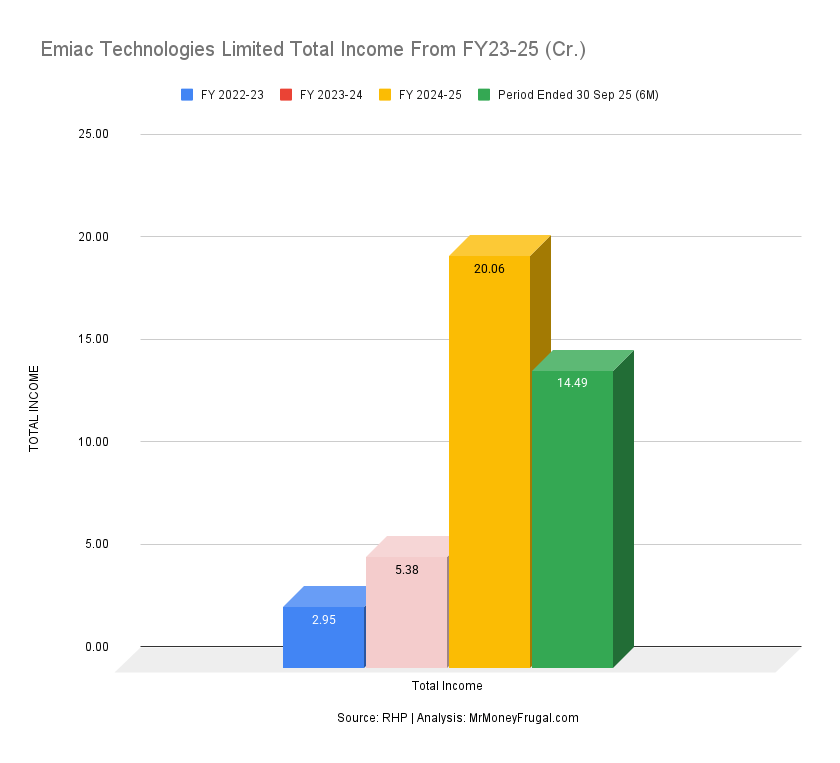 Emiac Technologies Limited Total Income From FY23-25 (Cr.)