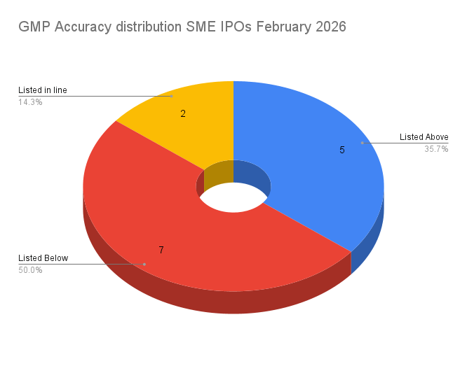 GMP Accuracy distribution SME IPOs February 2026 GMP Accuracy distribution SME IPOs February 2026