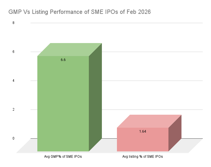 GMP Vs Listing Performance of SME IPOs of Feb 2026 GMP Vs Listing Performance of SME IPOs of Feb 2026
