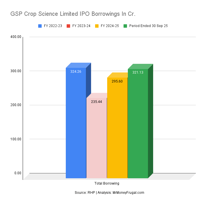 GSP Crop Science Limited IPO Borrowings In Cr
