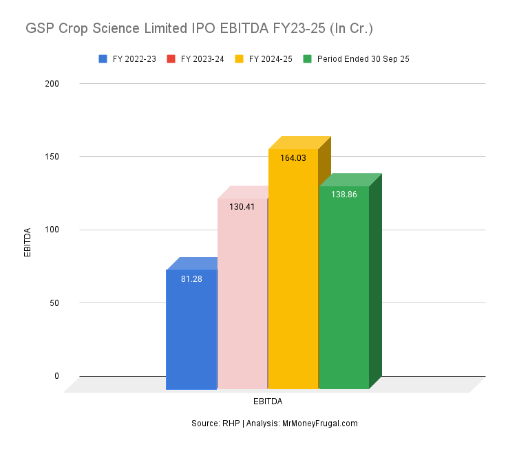 GSP Crop Science Limited IPO EBITDA FY23-25 (In Cr.)