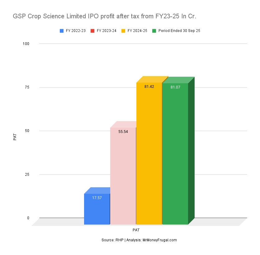 GSP Crop Science Limited IPO profit after tax from FY23-25 In Cr