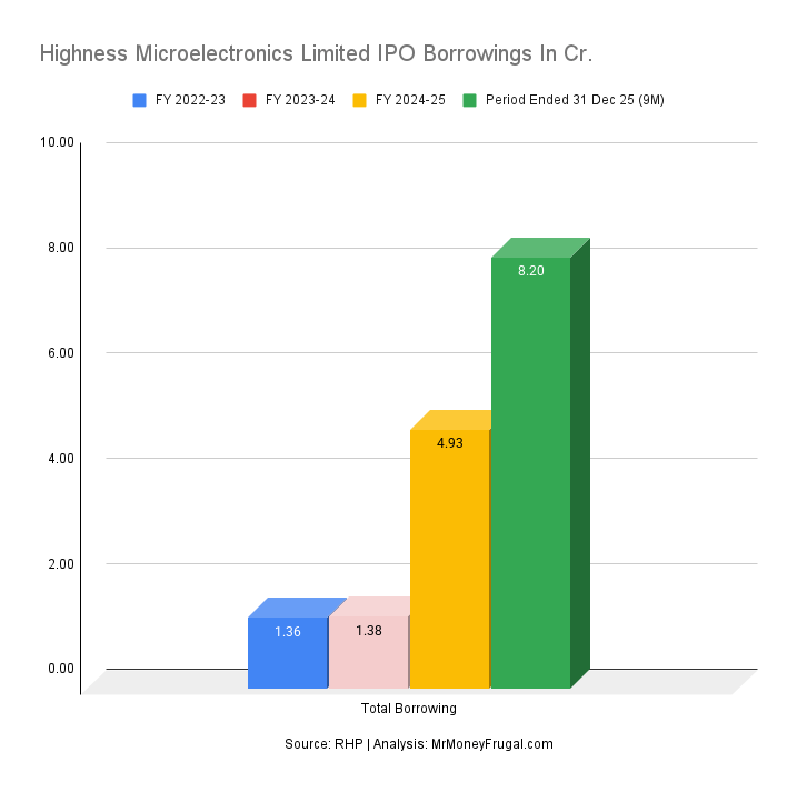 Highness Microelectronics Limited IPO Borrowings In Cr