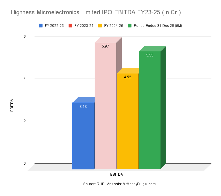 Highness Microelectronics Limited IPO EBITDA FY23-25 (In Cr.)