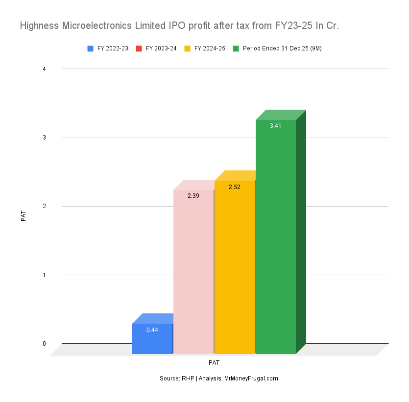 Highness Microelectronics Limited IPO profit after tax from FY23-25 In Cr
