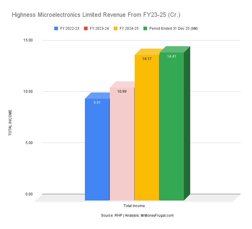 Highness Microelectronics Limited Revenue From FY23-25 (Cr.)