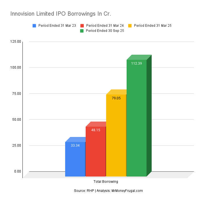 Innovision Limited IPO Borrowings In Cr 