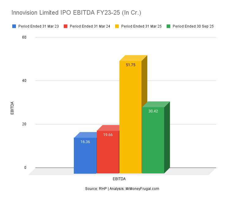 Innovision Limited IPO EBITDA FY23-25 (In Cr.) 