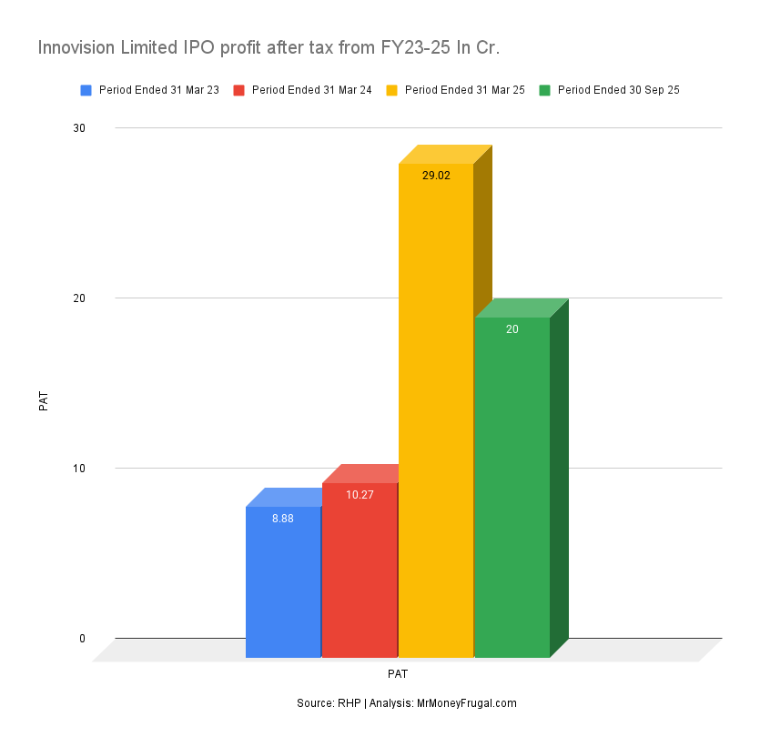 Innovision Limited IPO profit after tax from FY23-25 In Cr.