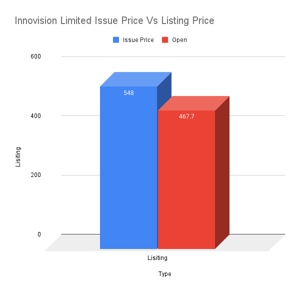 Innovision Limited Issue Price Vs Listing Price