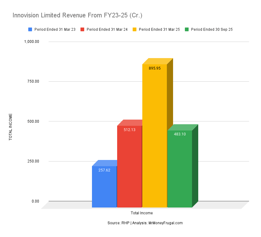 Innovision Limited Revenue From FY23-25 (Cr.) 