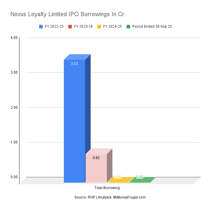 Novus Loyalty Limited IPO Borrowings In Cr