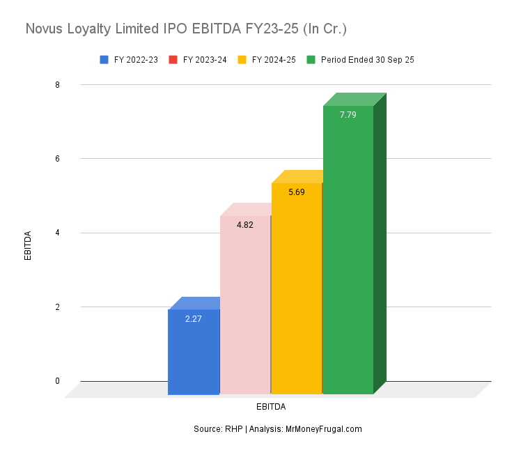 Novus Loyalty Limited IPO EBITDA FY23-25 (In Cr.)