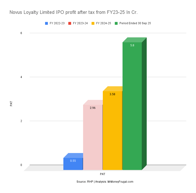 Novus Loyalty Limited IPO profit after tax from FY23-25 In Cr