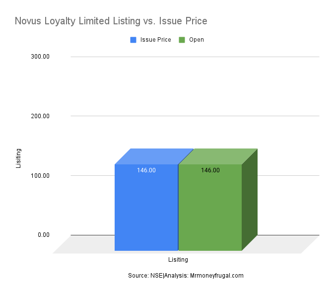 Novus Loyalty Limited Listing vs. Issue Price