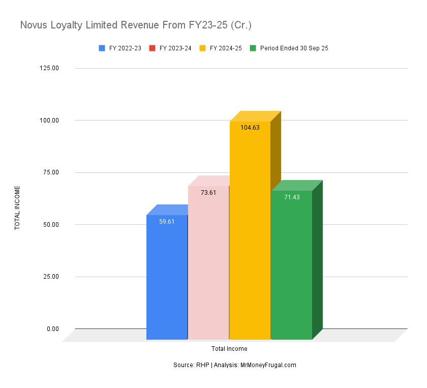 Novus Loyalty Limited Revenue From FY23-25 (Cr.)