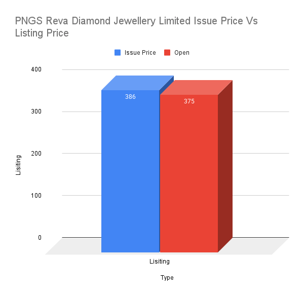 PNGS Reva Diamond Jewellery Limited Issue Price Vs Listing Price
